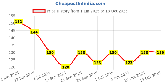 flipkart.com raiyani 4x Supreme Quality Beard Growth Oil With Advanced Formula Based Beard Hair Oil raiyani Price History Graph from 1 Jun 2025 to 13 Oct 2025