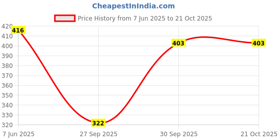 flipkart.com raiyani enterprise Women Fit and Flare Black Maxi/Full Length Dress raiyani enterprise Price History Graph from 7 Jun 2025 to 20 Oct 2025