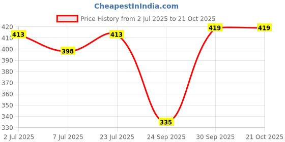 flipkart.com raiyani enterprise Women Fit and Flare Black Maxi/Full Length Dress raiyani enterprise Price History Graph from 2 Jul 2025 to 21 Oct 2025
