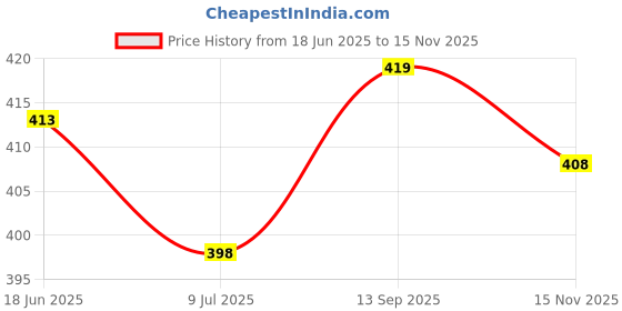 flipkart.com raiyani enterprise Women Fit and Flare Black Midi/Calf Length Dress raiyani enterprise Price History Graph from 18 Jun 2025 to 15 Nov 2025