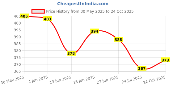 flipkart.com raiyani enterprise Women Fit and Flare Blue Ankle Length Dress raiyani enterprise Price History Graph from 30 May 2025 to 24 Oct 2025