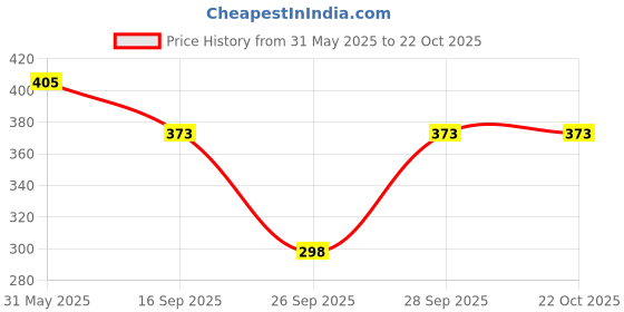 flipkart.com raiyani enterprise Women Fit and Flare Blue Ankle Length Dress raiyani enterprise Price History Graph from 31 May 2025 to 22 Oct 2025