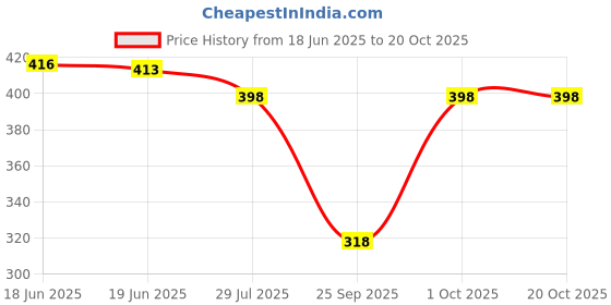 flipkart.com raiyani enterprise Women Fit and Flare Gold Maxi/Full Length Dress raiyani enterprise Price History Graph from 18 Jun 2025 to 20 Oct 2025