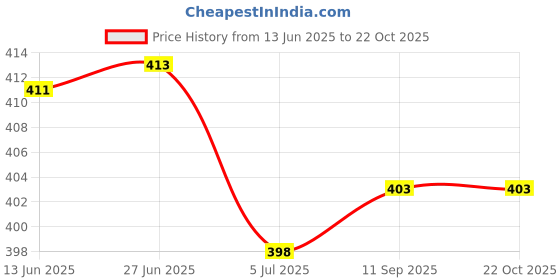flipkart.com raiyani enterprise Women Fit and Flare Multicolor Midi/Calf Length Dress raiyani enterprise Price History Graph from 13 Jun 2025 to 22 Oct 2025