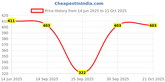 flipkart.com raiyani enterprise Women Fit and Flare Multicolor Midi/Calf Length Dress raiyani enterprise Price History Graph from 14 Jun 2025 to 21 Oct 2025