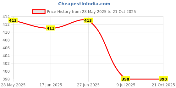 flipkart.com raiyani enterprise Women Fit and Flare Orange Below Knee Dress raiyani enterprise Price History Graph from 28 May 2025 to 21 Oct 2025