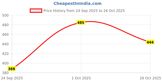 flipkart.com raiyani enterprise Women Fit and Flare White Maxi/Full Length Dress raiyani enterprise Price History Graph from 24 Sep 2025 to 26 Oct 2025