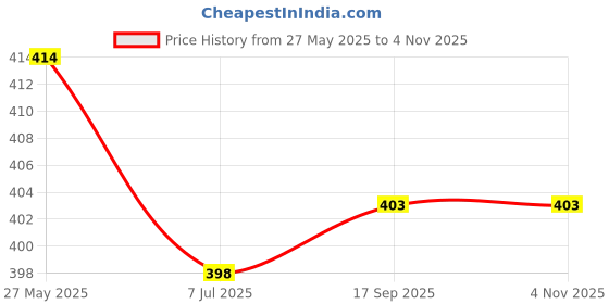 flipkart.com raiyani enterprise Women Fit and Flare Yellow Midi/Calf Length Dress raiyani enterprise Price History Graph from 27 May 2025 to 3 Nov 2025