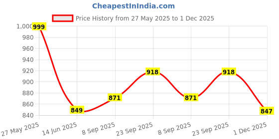 flipkart.com raiyani son's Multi-Function Electric Capsule Cutter Blender Electric Vegetable & Fruit Slicer raiyani son's Price History Graph from 27 May 2025 to 1 Dec 2025