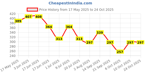 flipkart.com raiyaraj 30 L Gym Duffel Bag - Large Capacity Folding Travel Bag, Foldable Travel Duffel Bag - Multicolor raiyaraj Price History Graph from 17 May 2025 to 22 Oct 2025