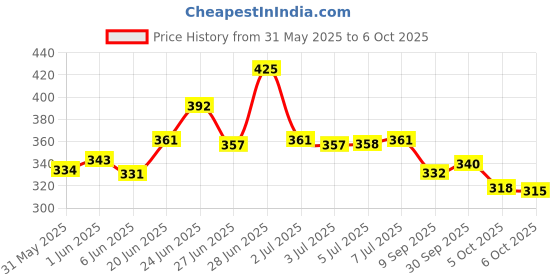 flipkart.com raiyaraj Baby Carrier Sling Adjustable Carrier Sling, Multifunctional, Breathable Carrier Baby Carrier raiyaraj Price History Graph from 31 May 2025 to 6 Oct 2025