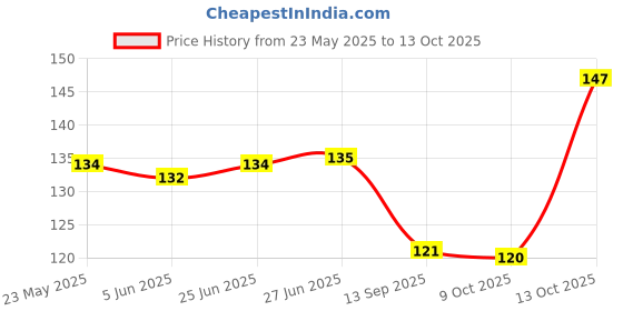 flipkart.com raiyaraj Corner Protector for Sharp Edges Clear Corner Guards raiyaraj Price History Graph from 23 May 2025 to 12 Oct 2025