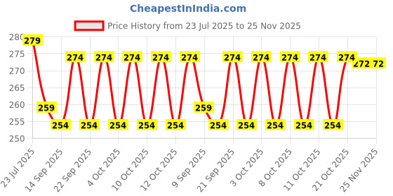 flipkart.com raiyaraj Egg holder Egg Holder raiyaraj Price History Graph from 23 Jul 2025 to 25 Nov 2025