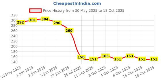 flipkart.com raiyaraj Kitchen Sink Plastic Push Down Strainer raiyaraj Price History Graph from 30 May 2025 to 18 Oct 2025