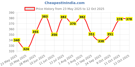 flipkart.com raiyaraj Newborn to Toddler, Ergonomic 3D Mesh Baby Wraps Carrier, Adjustable Baby Sling Baby Carrier raiyaraj Price History Graph from 23 May 2025 to 12 Oct 2025