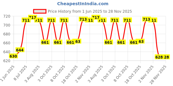 flipkart.com raiyaraj Pack of 1 Stainless Steel Thermal Coffee Cup with Temperature Display Double Walled Insulated Vacuum raiyaraj Price History Graph from 1 Jun 2025 to 27 Nov 2025