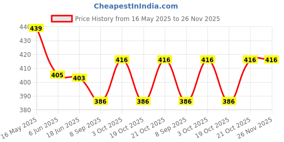 flipkart.com raiyaraj Polypropylene 66L Folding Storage Box Living Box, Fabric Foldable Wardrobe Organizer Storage Basket raiyaraj Price History Graph from 16 May 2025 to 25 Nov 2025