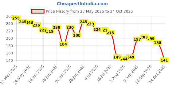 flipkart.com raiyaraj PVC (Polyvinyl Chloride) Baby Play Mat raiyaraj Price History Graph from 23 May 2025 to 24 Oct 2025