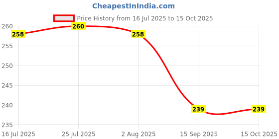 flipkart.com raiyaraj Silicone Round Ice Cube Ball Maker, Silicone 6 Giant Ice Ball Cube Tray Silicone Sphere Mold Bar Whiskey Cocktails Funnel Black Plastic Ice Ball Tray raiyaraj Price History Graph from 16 Jul 2025 to 15 Oct 2025