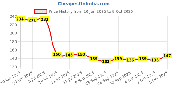 flipkart.com raiyaraj Sink Basket Strainer Multi-Functional Kitchen Triangle Drain Sink Storage Rack Strainer raiyaraj Price History Graph from 10 Jun 2025 to 7 Oct 2025