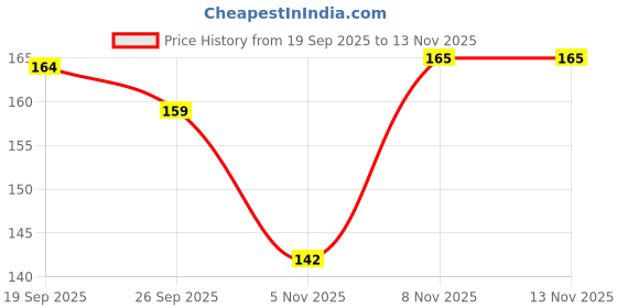 flipkart.com raizex Combo Pack of Wrist Support Band with Thumb Loop for Gym Men and Women-Pack of 2 Wrist Support raizex Price History Graph from 19 Sep 2025 to 12 Nov 2025