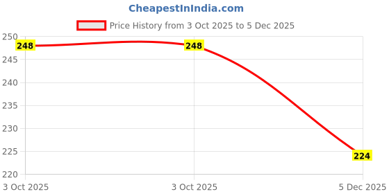 flipkart.com raizex Cricket Leg Guard Pad Skin Cover, Protective Pad Outer Covers Layer, 1 Pair Cricket Guard Combo raizex Price History Graph from 3 Oct 2025 to 5 Dec 2025