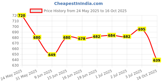 flipkart.com raizex Fitness PU Leather Exercise Yoga Mat, Foldable Yoga Mat with Carrying Strap Black 10 mm Yoga Mat raizex Price History Graph from 24 May 2025 to 16 Oct 2025