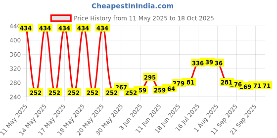 flipkart.com raizing Premium Quality Plastic Green Watering Can for plants, Garden, with Sprayer (5 Liters) 5 L Hand Held Sprayer (Pack of 1) Watering Wand raizing Price History Graph from 11 May 2025 to 18 Oct 2025