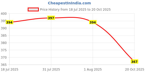 flipkart.com k.c. paul & sons Raj 2 fold heavy duty umbrella for Men & Women, 2 fold umbrella, Black Umbrella k.c. paul & sons Price History Graph from 18 Jul 2025 to 20 Oct 2025