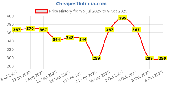 flipkart.com kc paul and sons RAJ 2 fold Umbrella kc paul and sons Price History Graph from 5 Jul 2025 to 9 Oct 2025