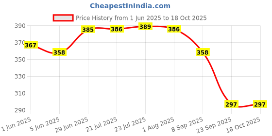 flipkart.com adi k.c.paul & sons Raj 2 fold umbrella | Umbrella for men | Umbrella for women | KC Paul Black Umbrella adi k.c.paul & sons Price History Graph from 1 Jun 2025 to 18 Oct 2025