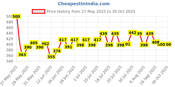 flipkart.com k.c. paul & sons Raj 3 Fold Black Umbrella k.c. paul & sons Price History Graph from 27 May 2025 to 30 Oct 2025