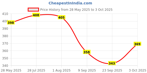 flipkart.com kc paul and sons RAJ 3 FOLD Umbrella kc paul and sons Price History Graph from 28 May 2025 to 3 Oct 2025