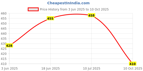 flipkart.com raj 300 psi Tyre Air Pump for Car & Bike raj Price History Graph from 3 Jun 2025 to 10 Oct 2025
