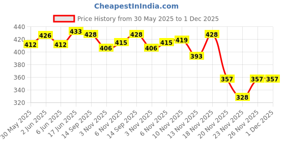 flipkart.com raj Airkraft High Pressure Chrome Bicycle Pump raj Price History Graph from 30 May 2025 to 1 Dec 2025