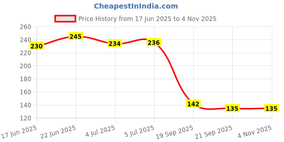 flipkart.com raj Controller Finger Cots, Finger Sleeve for Mobile Phone Gaming Gaming (Pack of 1) Finger Sleeve raj Price History Graph from 17 Jun 2025 to 2 Nov 2025