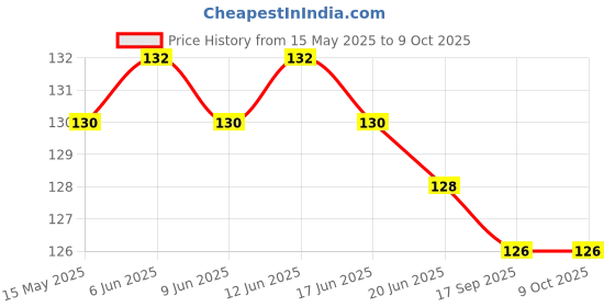 flipkart.com RAJ Controller Finger Cots (Pack of 8) - Black-YellowGaming Accessory Kit Price History Graph from 15 May 2025 to 9 Oct 2025