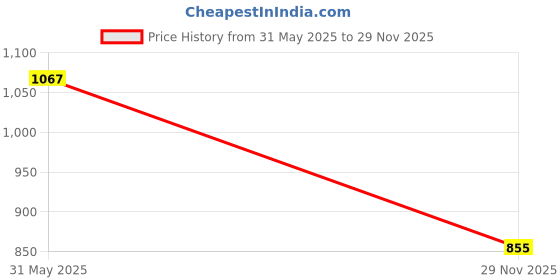 flipkart.com raj D718/B688 Electronic Components Electronic Hobby Kit raj Price History Graph from 31 May 2025 to 29 Nov 2025