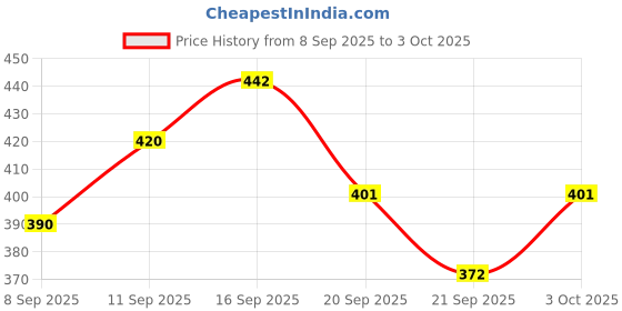 flipkart.com raj EDUCATIONAL LAPTOP WITH MUSIC NUMERIC & ALPHABET WITH SCREEN raj Price History Graph from 8 Sep 2025 to 3 Oct 2025