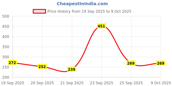 flipkart.com raj enterprises Analog Black Clock raj enterprises Price History Graph from 19 Sep 2025 to 7 Oct 2025