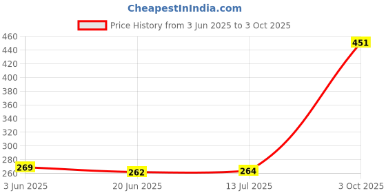 flipkart.com raj enterprises Badminton Shuttle Cock Feather Feather Shuttle - White raj enterprises Price History Graph from 3 Jun 2025 to 3 Oct 2025