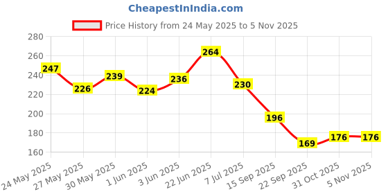 flipkart.com raj enterprises Nylon Adults Washable HDPE Adults 7FT*7FT PRINTED BLUE HEAVY QUALITY Mosquito Net Mosquito Net Mosquito Net raj enterprises Price History Graph from 24 May 2025 to 1 Nov 2025