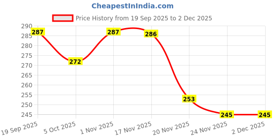 flipkart.com raj enterprises Radish Style Cute Rabbit Face CellPhone Toy for Kids Musical Mobile Toy for Kids raj enterprises Price History Graph from 19 Sep 2025 to 1 Dec 2025
