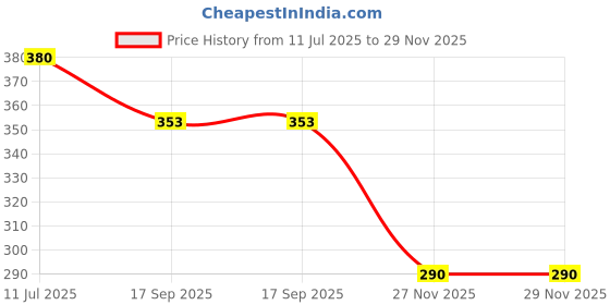 flipkart.com raj gifts Classic LED Display Temperature Botlle 500 ml Water Bottle raj gifts Price History Graph from 11 Jul 2025 to 29 Nov 2025