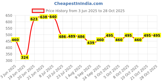 flipkart.com rajsglass Raj Glass 15 inch Round Vanity Mirror Looking mirror Shisha Bathroom Mirror rajsglass Price History Graph from 3 Jun 2025 to 28 Oct 2025