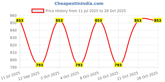 flipkart.com rajsglass RAJ GLASS 15X18 inch fluted glass mirror vanity mirror Bathroom Mirror rajsglass Price History Graph from 11 Jul 2025 to 28 Oct 2025