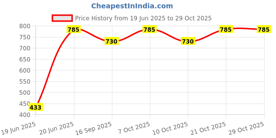 flipkart.com rajsglass Raj Glass Flower Digital Print l on Glass Mirror Bathroom Mirror Fancy Mirror Bathroom Mirror rajsglass Price History Graph from 19 Jun 2025 to 29 Oct 2025