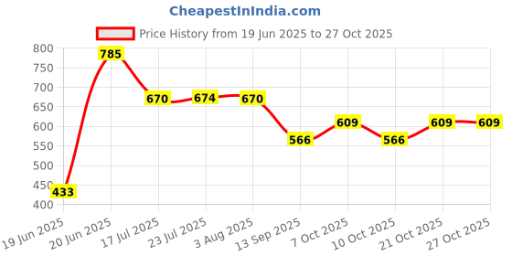 flipkart.com rajsglass Raj Glass Pink Rose Digital Print l on Glass Mirror Bathroom Mirror Fancy Mirror Bathroom Mirror rajsglass Price History Graph from 19 Jun 2025 to 27 Oct 2025