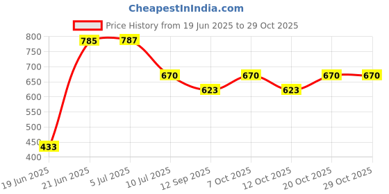 flipkart.com rajsglass Raj Glass Red colour Digital Print l on Glass Mirror Bathroom Mirror Bathroom Mirror rajsglass Price History Graph from 19 Jun 2025 to 29 Oct 2025