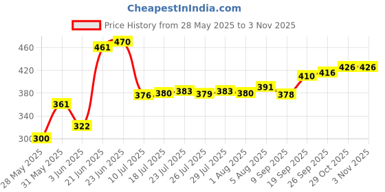 flipkart.com rajsglass Raj glass round bathroom mirror 15 inch washbasin mirror vanity mirror Bathroom Mirror rajsglass Price History Graph from 28 May 2025 to 1 Nov 2025